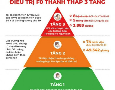 TP Hồ Chí Minh: Rút gọn tháp 5 tầng điều trị F0 thành tháp 3 tầng